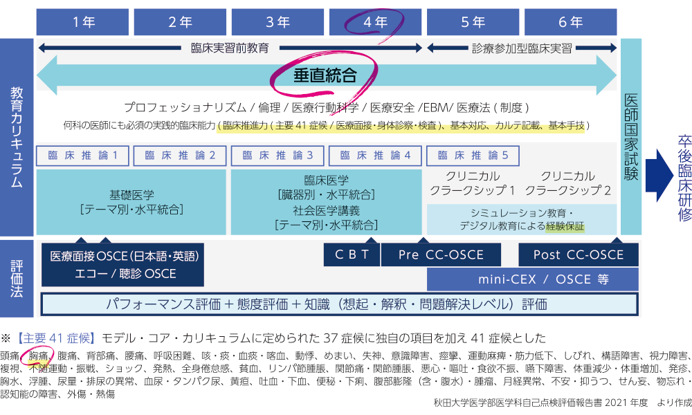 秋田大学医学部の教育カリキュラム